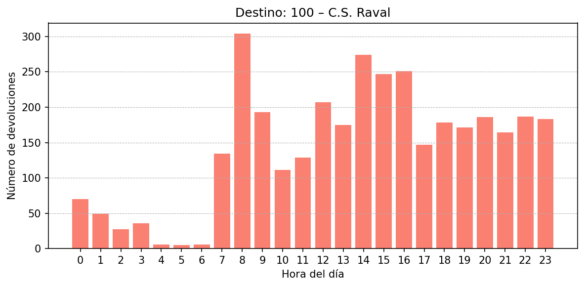 Destino 100 – C.S. Raval